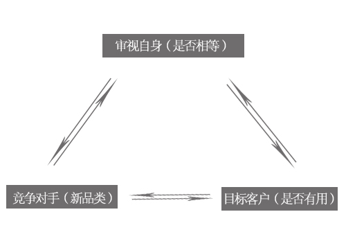 網(wǎng)站定位的金三角原理