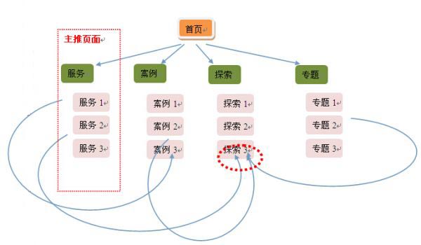 企業(yè)網(wǎng)站內(nèi)部鏈接優(yōu)化的小技巧分享 簡單卻實用